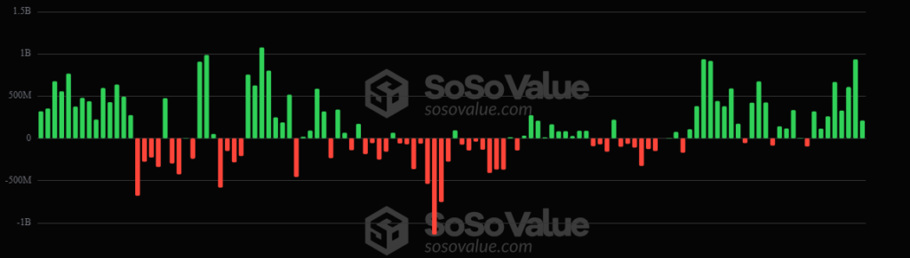 Entradas y salidas de dinero en los fondos cotizados en bolsa al contado de bitcoin.