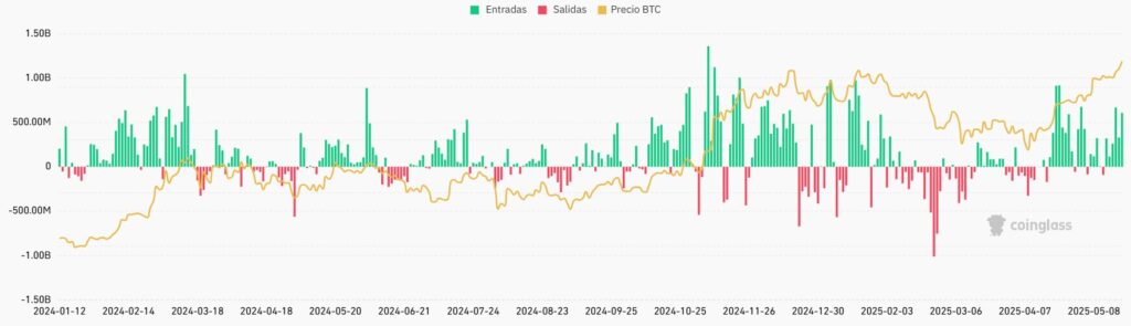 Gráfico de las entradas y salidas de los ETF de bitcoin.
