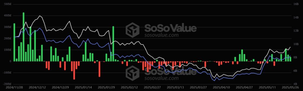 Gráfico de las ntradas y salidas de los ETF de Ethereum.