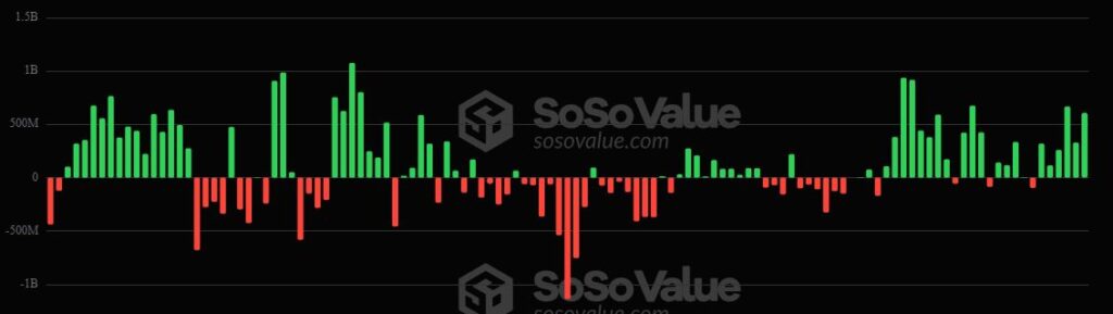 Gráfico que representa las entradas y salidas de dinero en los ETF de bitcoin.