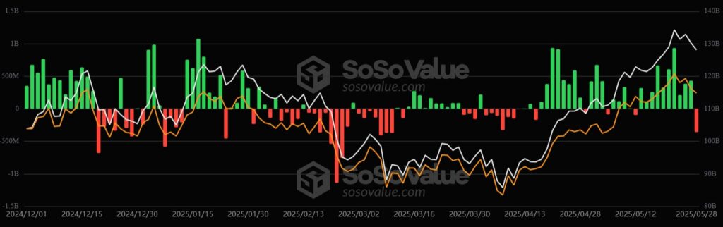 Gráfico de salidas y entradas de capital de los ETF de bitcoin.