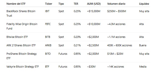 Tabla comparativa de los ETF de bitcoin
