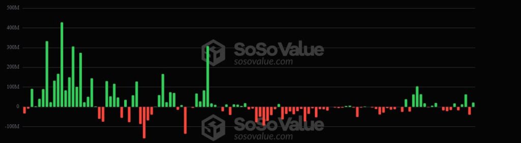 Gráfico de barras que reflejan entradas y salidas de dinero en los ETF de ether.