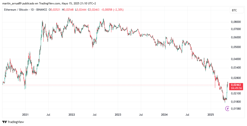 Precio de ether medido en bitcoin.