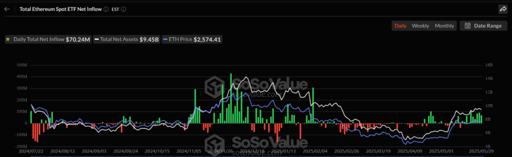 Gráfico de flujo de los ETF de ether por día en Estados Unidos.