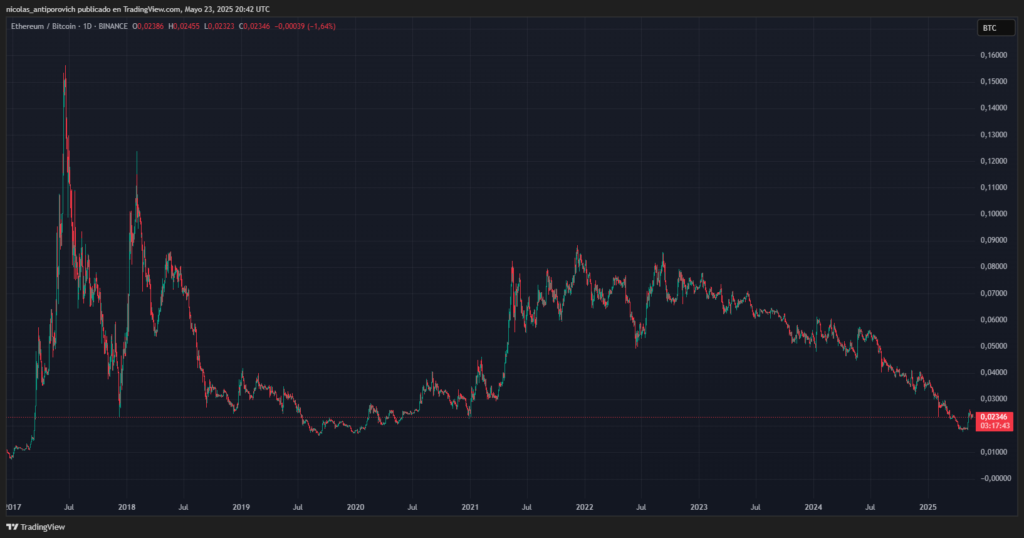 Precio de ETH medido en BTC desde 2017