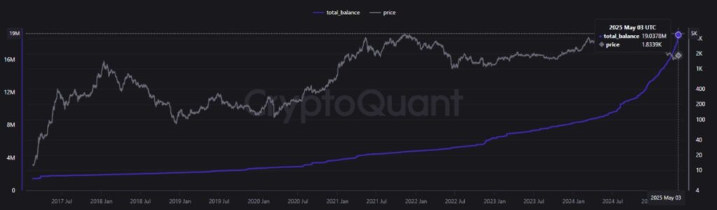 Gráfico de la evolución conjunta del precio de Ethereum y el balance total de ETH en manos de direcciones acumulativas.