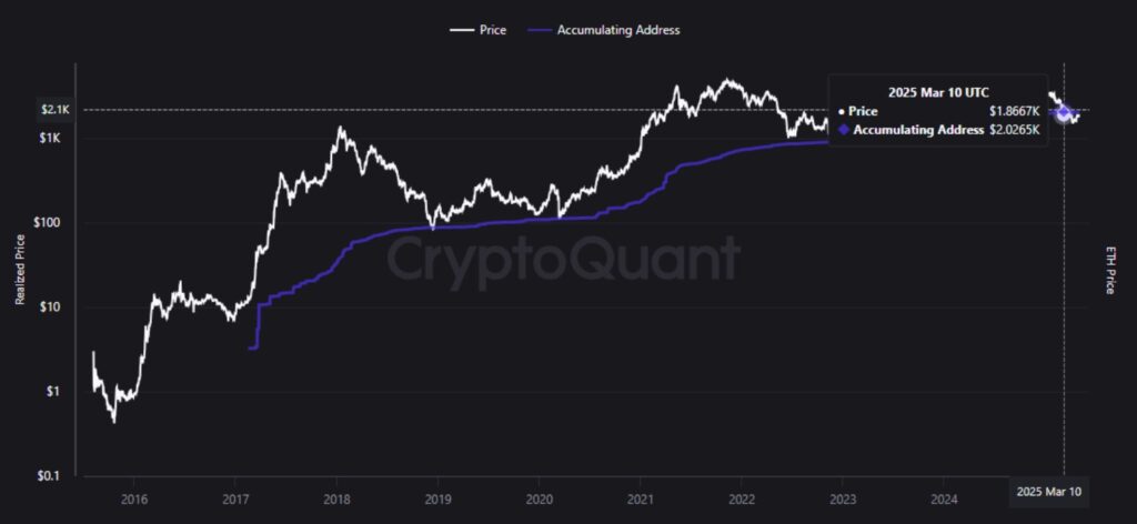Gráfico de la evolución del precio de ETH y el Precio Realizado por Direcciones Acumulativas de Ethereum (2016-2025).