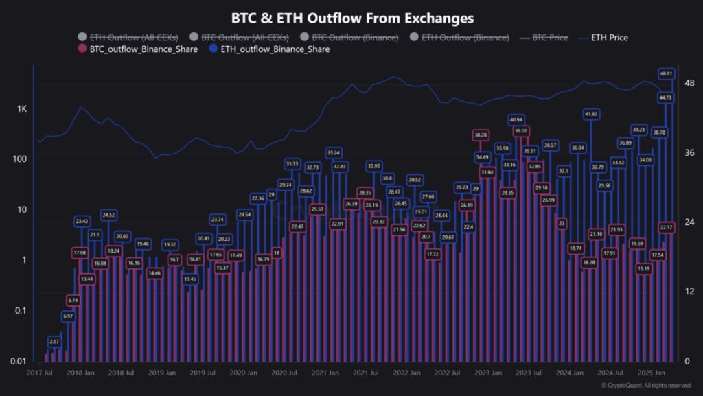 Gráfico de retiros de ETH en Binance desde 2017.