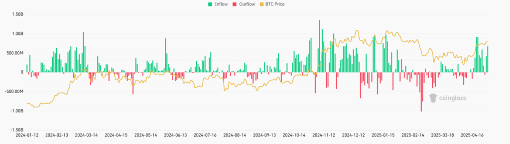 Gráfico histórico de los flujos de capital de los ETF de bitcoin en Estados Unidos.