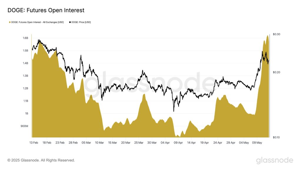 Gráfico del interés abierto en futuros de DOGE.