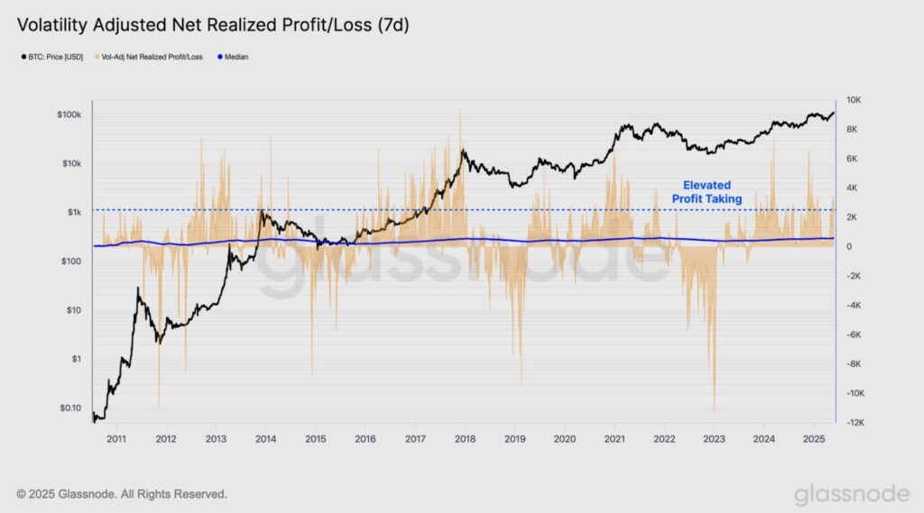 Gráfica de la ganancia no realizada ajustada a la volatilidad de bitcoin.