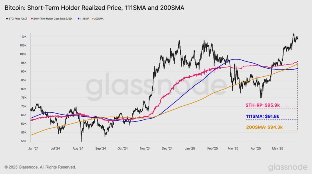 Gráficas con las métricas La 111 DMA y la 200 DMA.