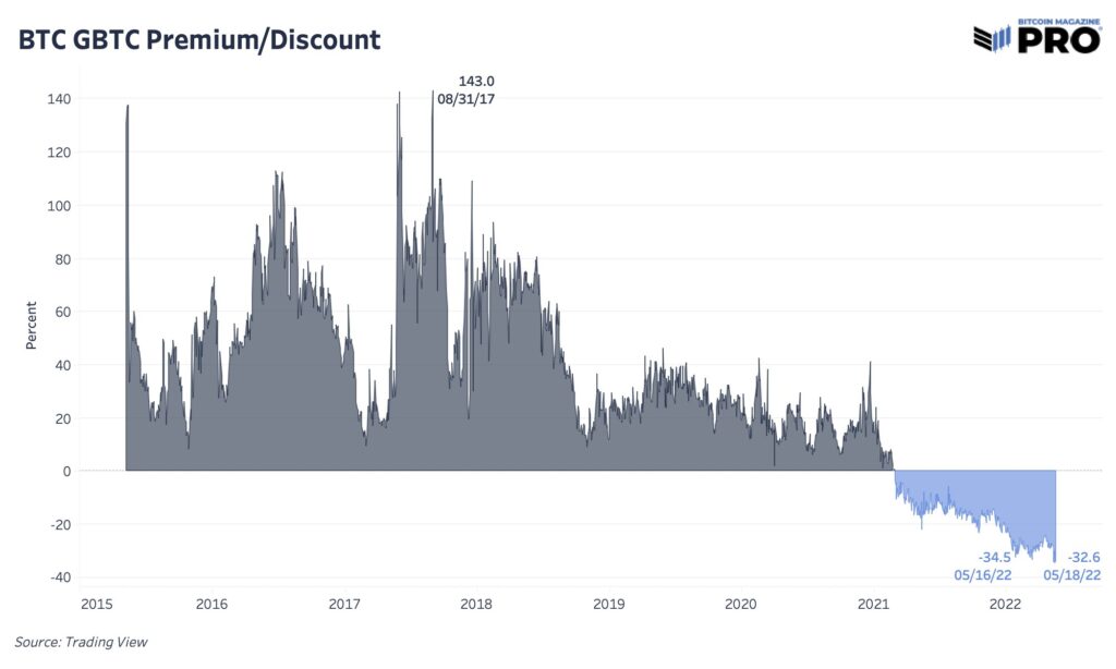 GBTC premium or discount graph against Bitcoin's value
