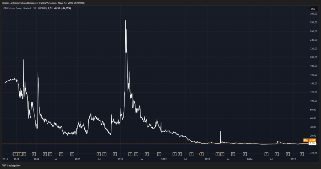 Gráfico histórico de las acciones de GDC.