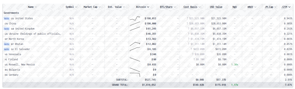 Listado de gobiernos con bitcoin (BTC) en sus tesorerías.