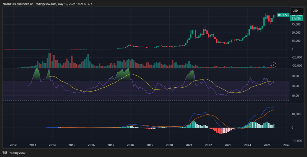 Gráfico mensual de bitcoin.