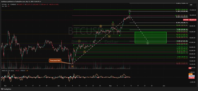 Gráfico del precio de bitcoin mostrando la quinta onda truncada.