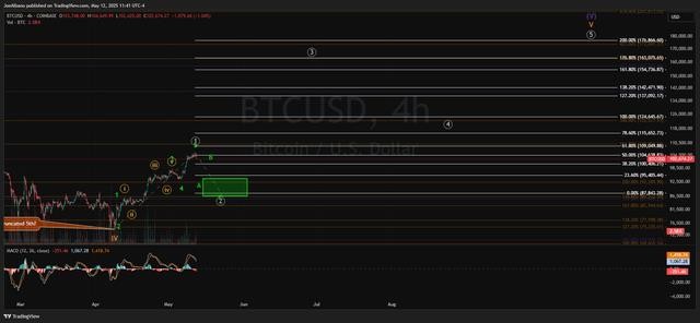 Gráfico de bitcoin mostrando la configuración 1-2 con la onda círculo 2 y su retroceso hacia una zona objetivo.