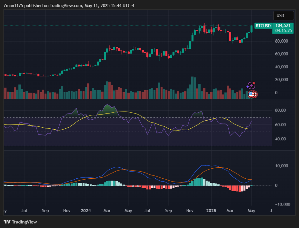 Gráfico semanal de bitcoin.