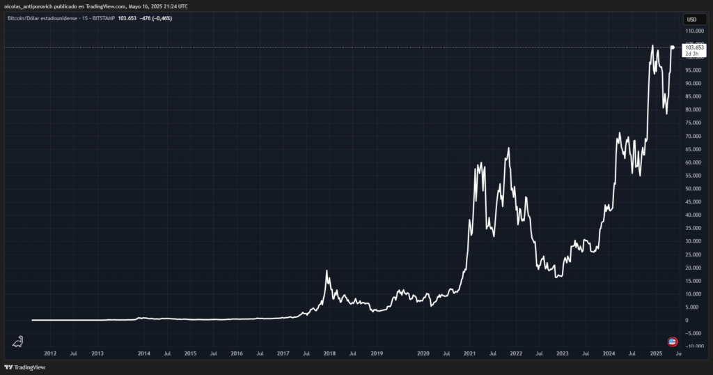 Gráfico histórico del precio de bitcoin (BTC).