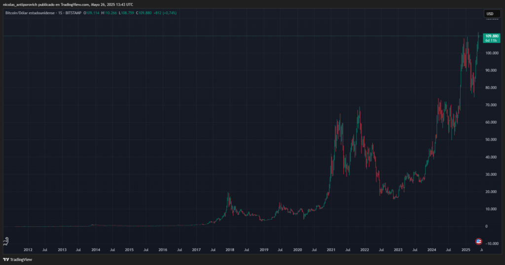 Gráfico histórico del precio de bitcoin.