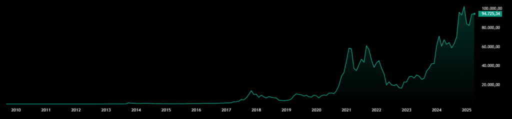 Gráfico histórico del precio de bitcoin.