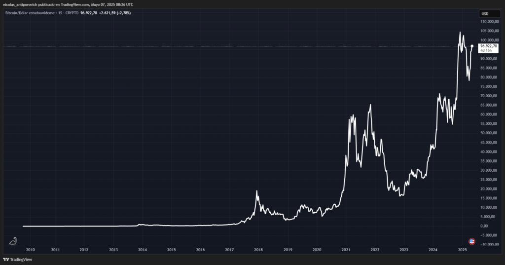 Gráfico histórico del precio de bitcoin (BTC)