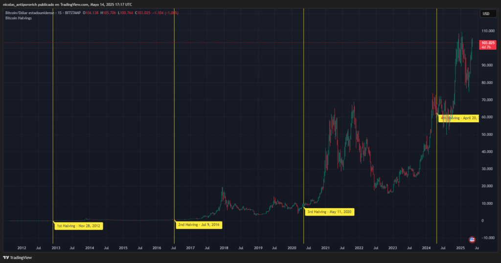Gráfico histórico del precio de bitcoin con los halvings marcados con líneas verticales.