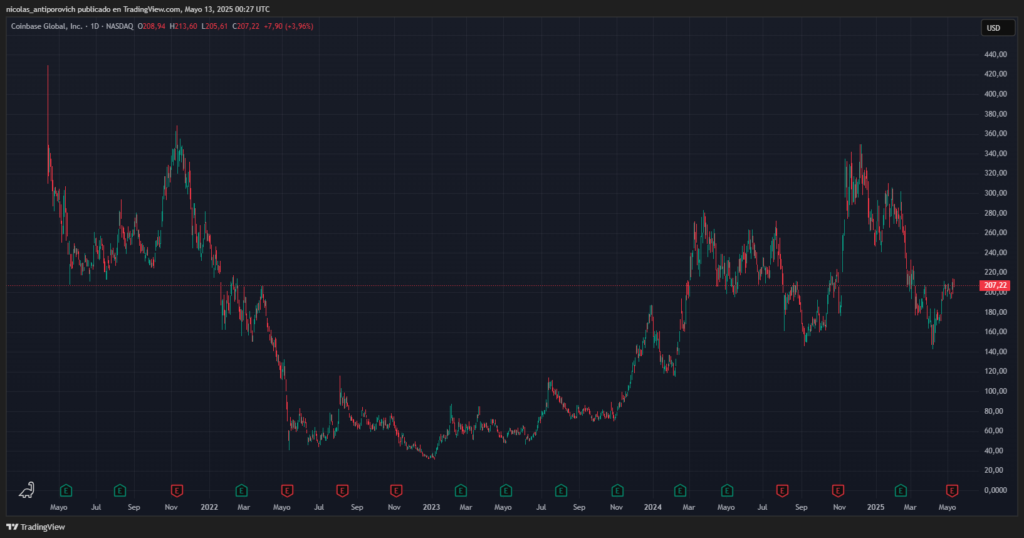 Gráfico histórico del precio de Coinbase (COIN).