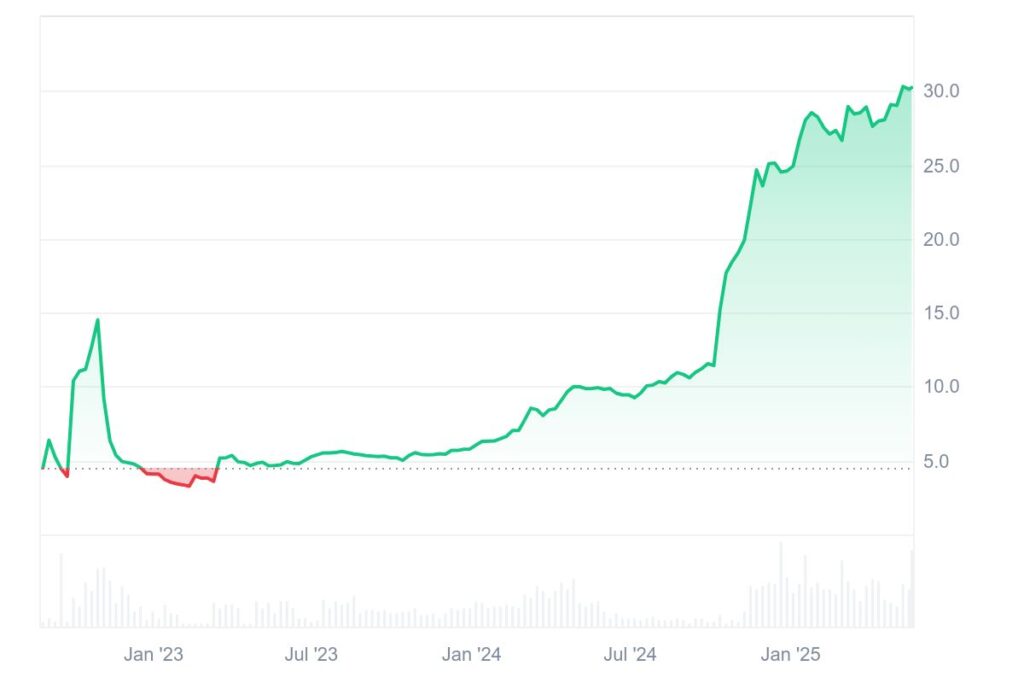 Gráfico histórico del precio de Whitebit (WBT).