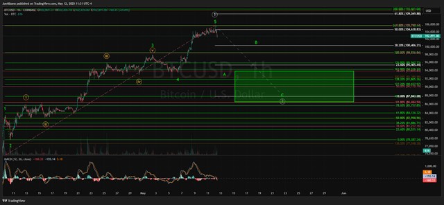 Patrón de precios de bitcoin mostrando la configuración 1-2, con la onda círculo 1.