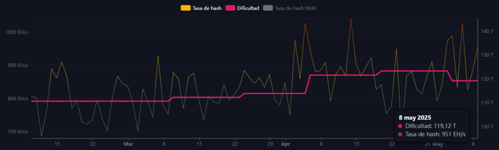Gráfico del hashrate y de la dificultad minera de Bitcoin.