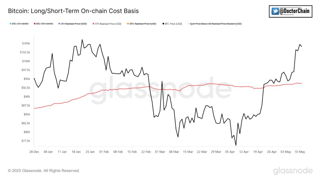 Gráfico del precio de bitcoin y el número de hodlers de corto plazo en ganancias.