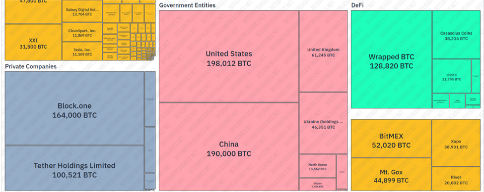 Tenencias de los gobiernos según la página web Bitcoin Treasuries.