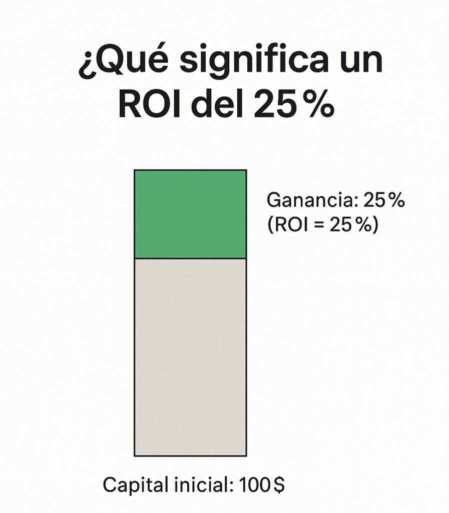 Cuadro comparativo donde se expresa el porcentaje de ganancias que es el ROI sobre la inversión total, siendo la mayor parte el retorno de la inversión.