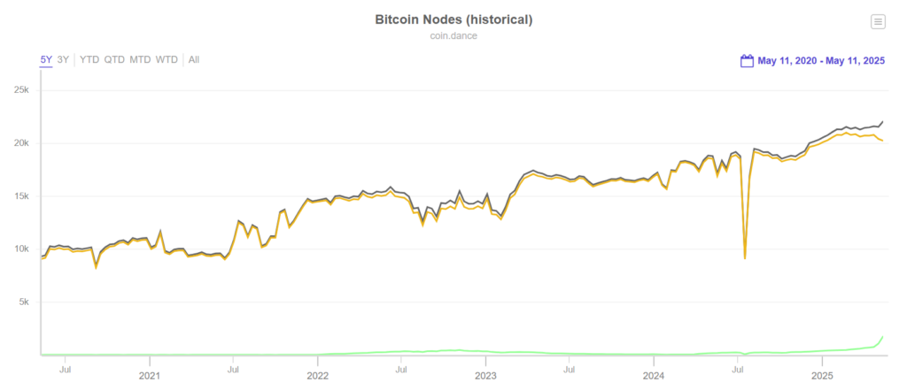 Gráfico que compara los nodos de Bitcoin, con los de Bitcoin Core y Bitcoin Knots desde 2020 hasta 2025.
