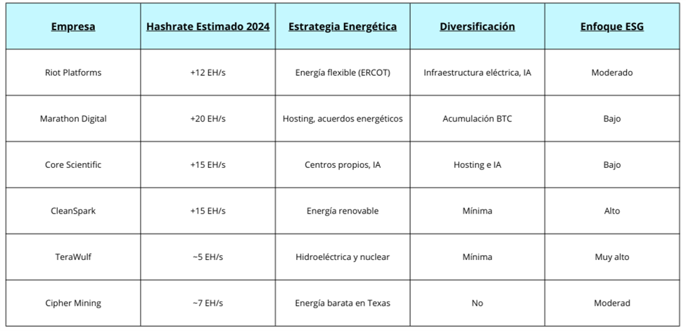 Cuadro comparativo de las empresas que compiten directamente con Riot Platforms, siendo Marathon Digital, Core Scientific y Cleanspark las más conocidas.