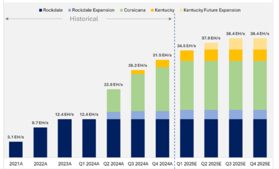 En la imagen, un gráfico hecho por Riot Platforms que muestra su rendimiento en minería desde 2021 hasta 2025.
