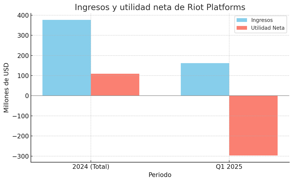 Se trata de un gráfico donde se muestran los ingresos y la utilidad neta de Riot, comparando el año 2024 con el año 2025. Se evidencia una pérdida considerable.