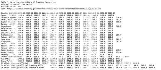 Data que muestra el cambio de posición de China. Fuente: ticdata.treasury.gov