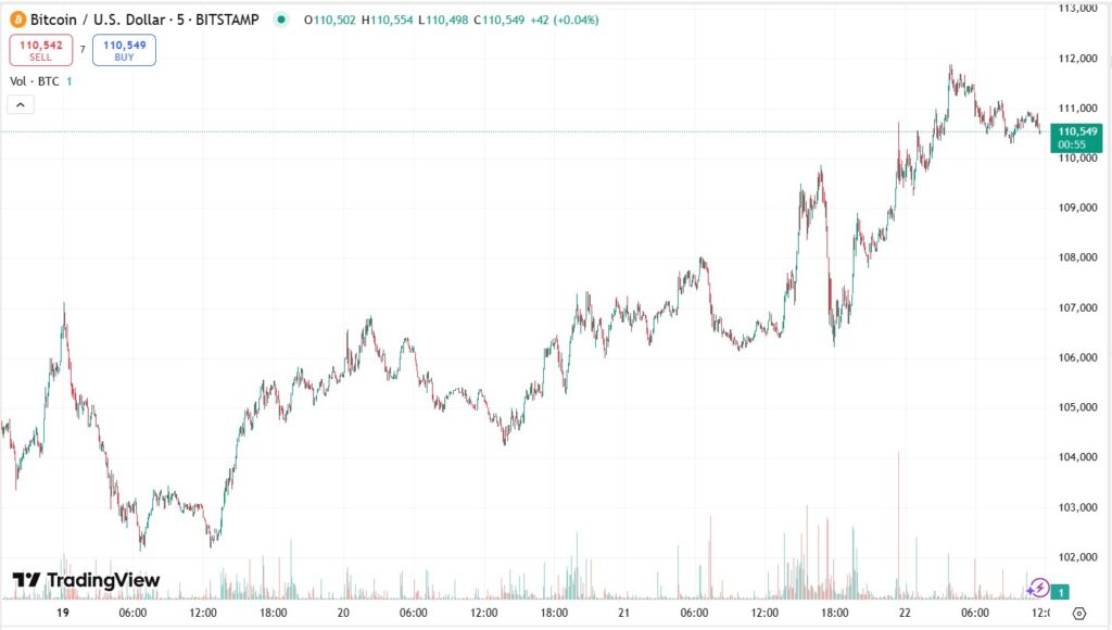Gráfica del precio de bitcoin en cinco días.
