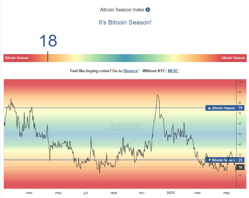 Altcoins seasonal index chart.