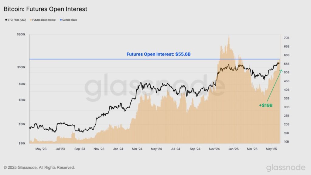 Gráfica del interés abierto a futuro de derivados de BTC.