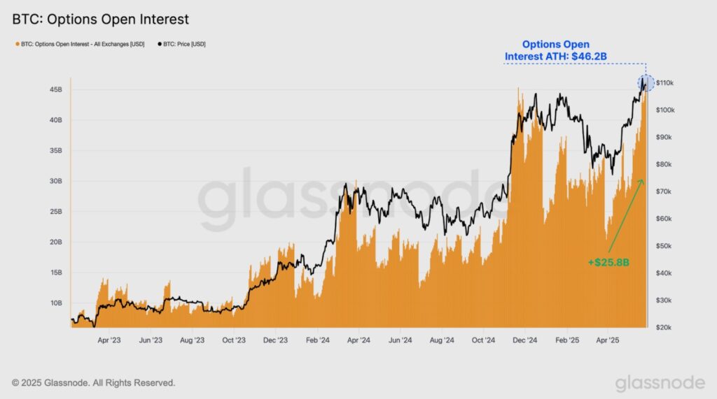 Gráfica de los intereses abiertos de las opciones de BTC.