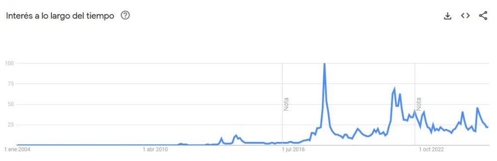 Interés de búsqueda en Google de Bitcoin.