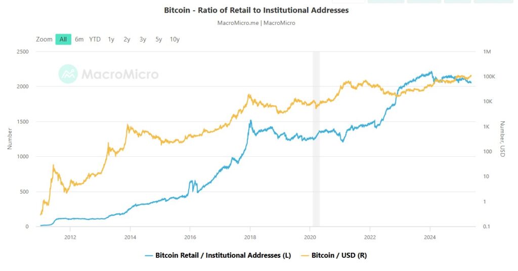 Captura de pantalla de una gráfica que muestra correlación entre inversionistas y precio de BTC.