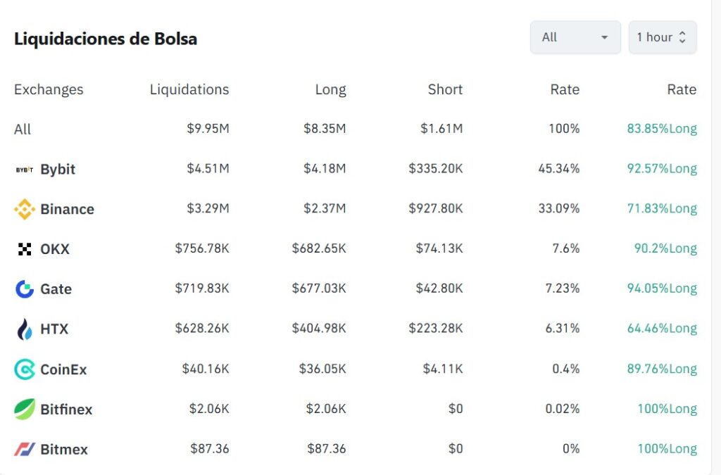 Gráfica de liquidaciones en exchanges de criptomonedas.