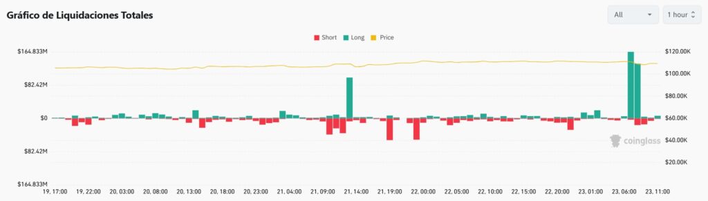 Gráfica de las liquidaciones totales del mercado de criptomonedas.
