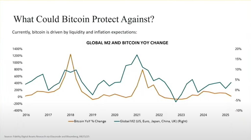 Gráfico de la M2 y precio de bitcoin.